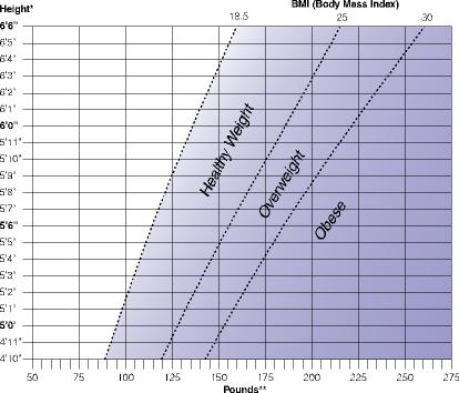 BMI chart